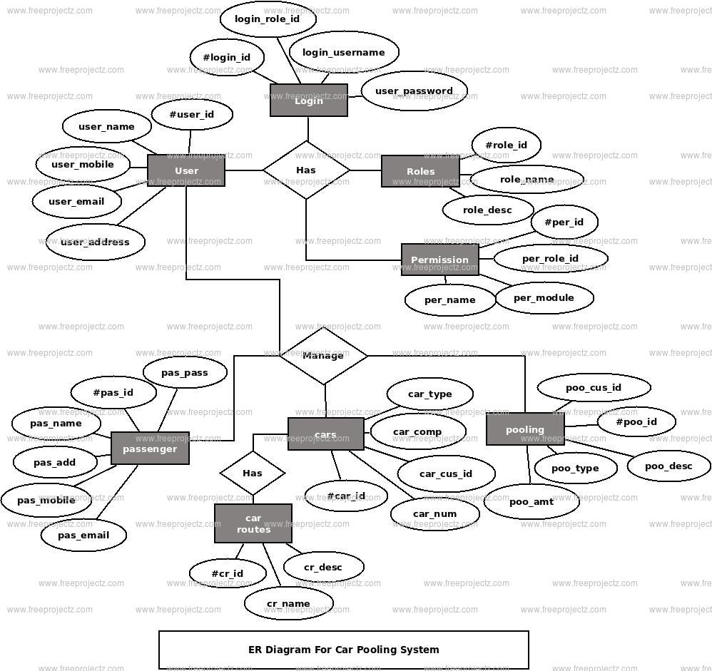 Car Pooling System ER Diagram Academic Projects